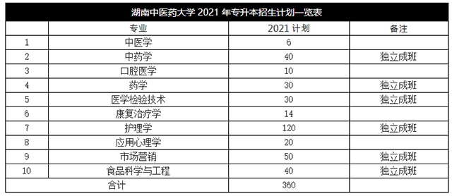 2021年湖南中醫(yī)藥大學(xué)專升本招生計劃(圖1)