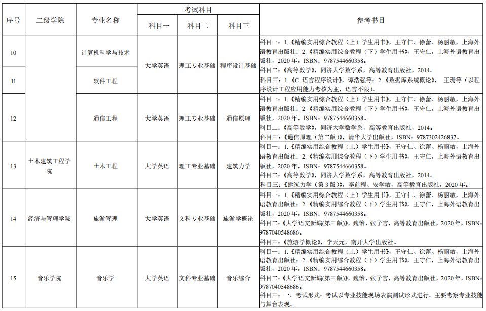 湖南理工學院2022年“專升本”各專業(yè)招生考試科目表