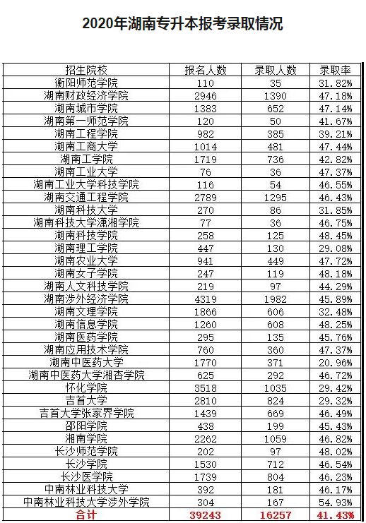 湖南專升本,專升本招生計劃,專升本招生院校,專升本錄取人數(shù)