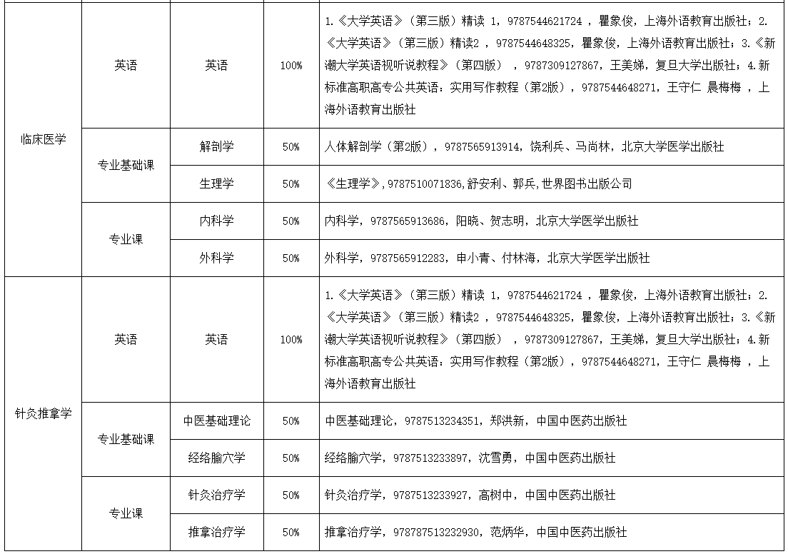 2022年湖南醫(yī)藥學院專升本考試科目及使用教材指南