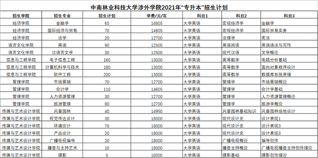 2021中南林業(yè)科技大學(xué)涉外學(xué)院專升本招生專業(yè)及考試科目