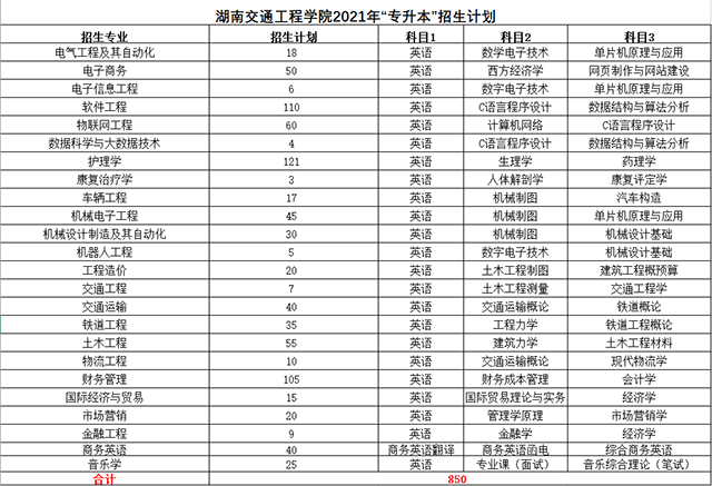 2021年湖南交通工程學院專升本招生計劃(圖1)