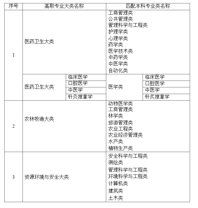 2021年湖南普通高等教育專升本招生專業(yè)對照表