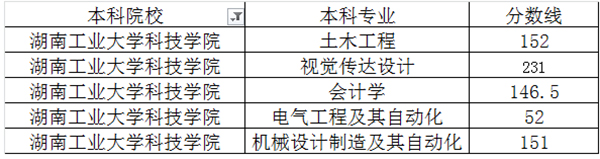 湖南工業(yè)大學科技學院專升本的概率大嗎？(圖2)