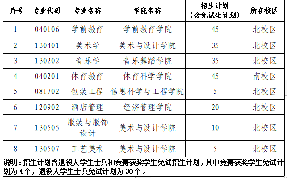 2023年長(zhǎng)沙師范學(xué)院專(zhuān)升本招生章程已公布！共計(jì)招生200人！(圖1)