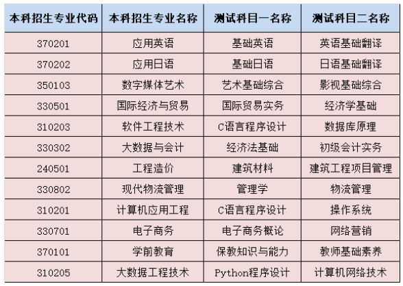 2023年山東外事職業(yè)大學(xué)專升本自薦生專業(yè)綜合能力測(cè)試方案(圖3)