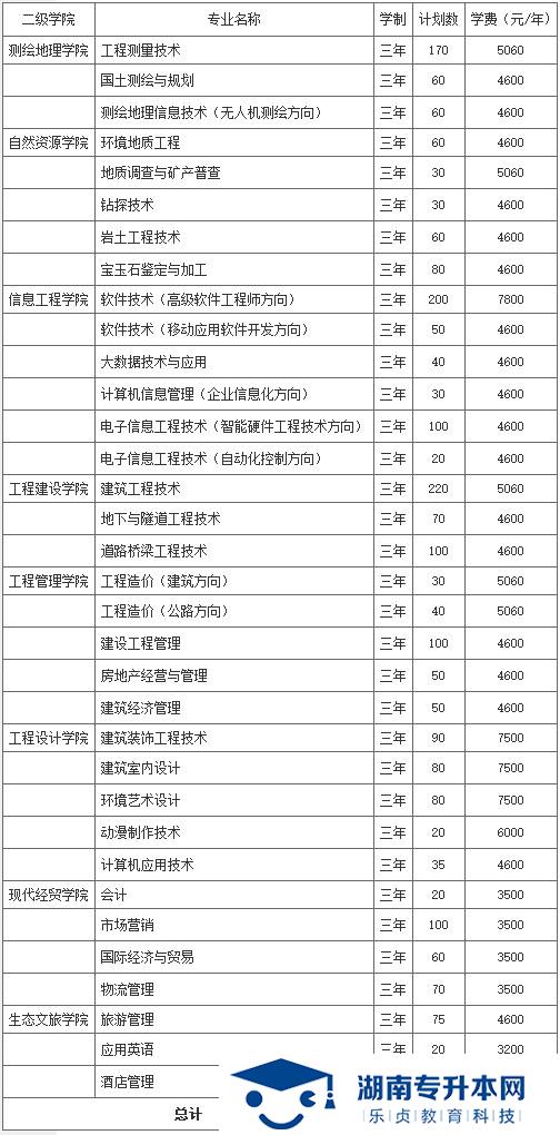 湖南工程職業(yè)技術學院2021年單獨招生簡章(圖1)