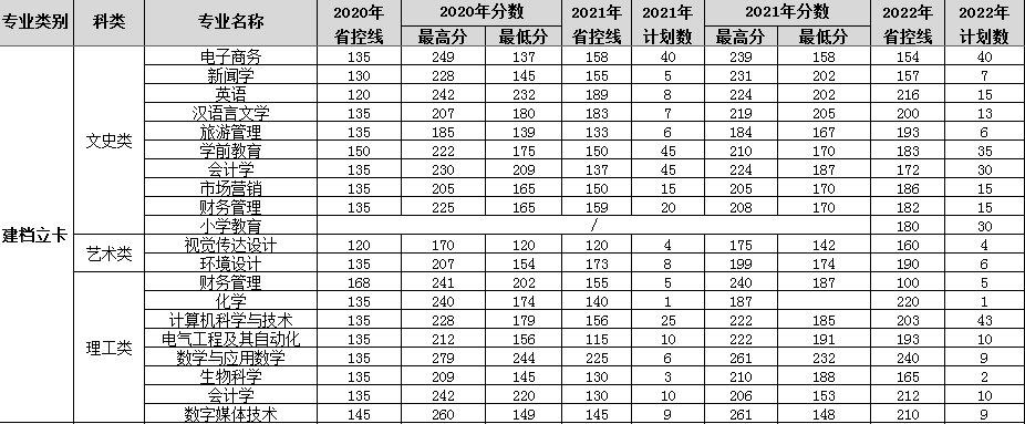 2022年渭南師范學(xué)院專升本招生簡章(圖1)