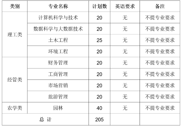 2023年浙江農(nóng)林大學(xué)暨陽學(xué)院大學(xué)生退役士兵免試專升本招生章程(圖2)