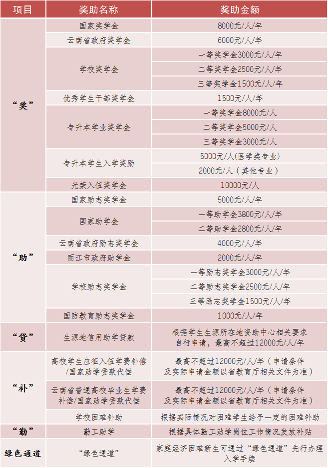 2023年麗江文化旅游學(xué)院專升本招生簡章發(fā)布！(圖8)