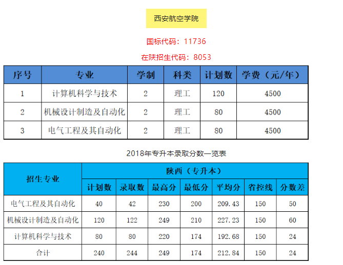 2019年西安航空學院專升本招生簡章(圖1)