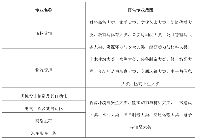 2023年皖西學(xué)院專升本招生章程公布！(圖2)