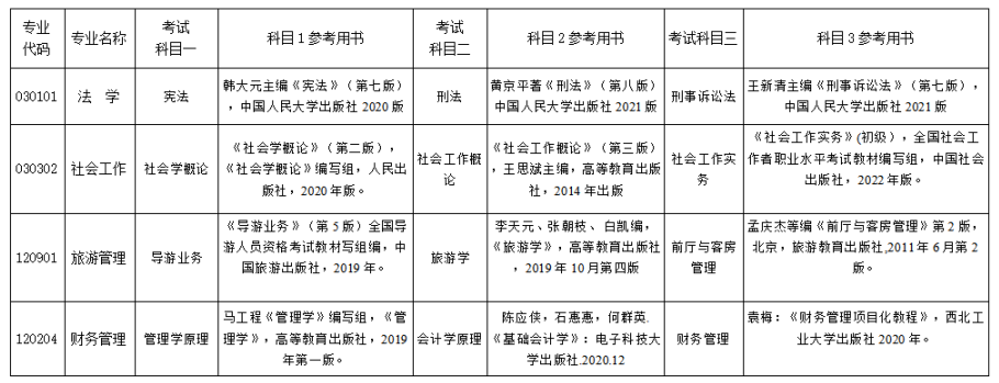 2023年湘南學(xué)院專升本考試科目(圖3)