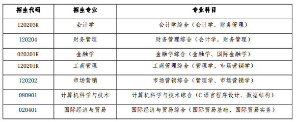 2023年山東財經(jīng)大學(xué)燕山學(xué)院專升本自薦考生專業(yè)綜合能力測試工作方案