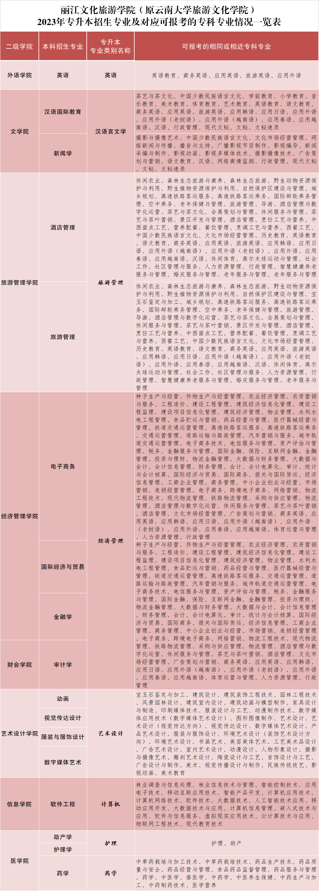 2023年麗江文化旅游學(xué)院專升本招生簡章發(fā)布！(圖4)