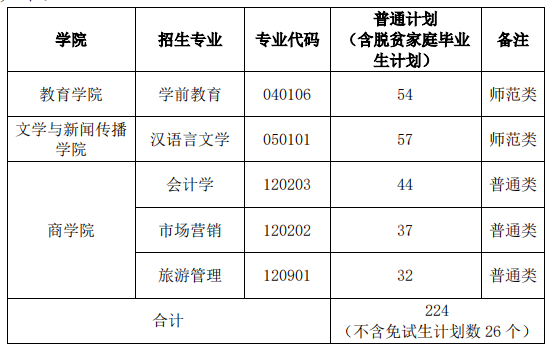 2022年湖南第一師范學院專升本招生計劃(圖2)