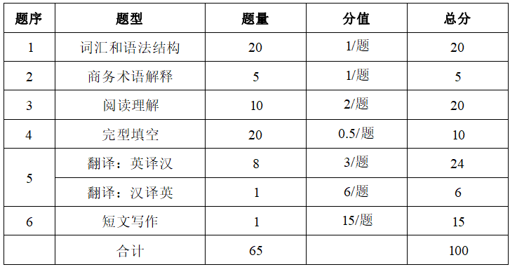 2022年湖南信息學(xué)院專升本商務(wù)英語(yǔ)專業(yè)《綜合商務(wù)英語(yǔ)》考試大綱(圖2)