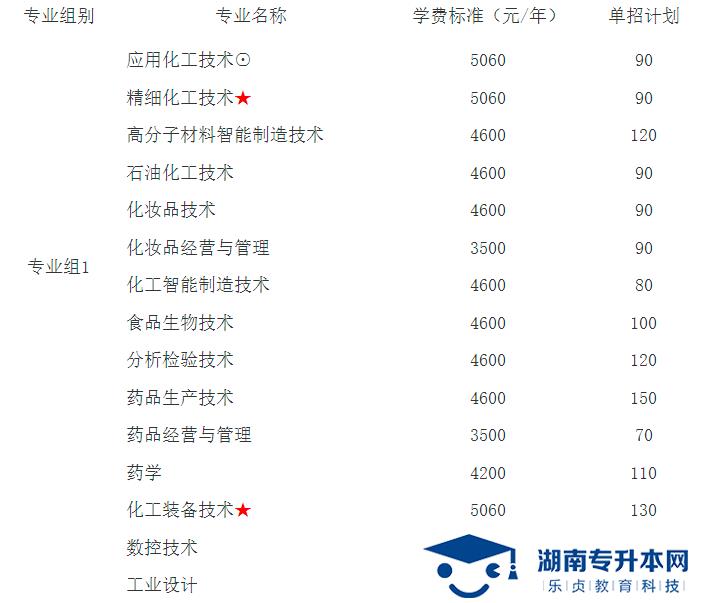 湖南化工職業(yè)技術(shù)學(xué)院2022年單獨(dú)招生章程