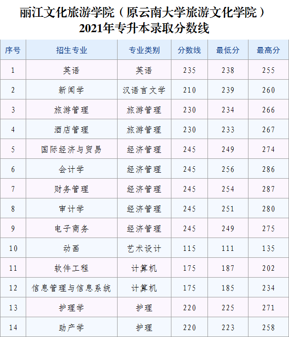 2023年麗江文化旅游學(xué)院專升本招生簡章發(fā)布！(圖6)