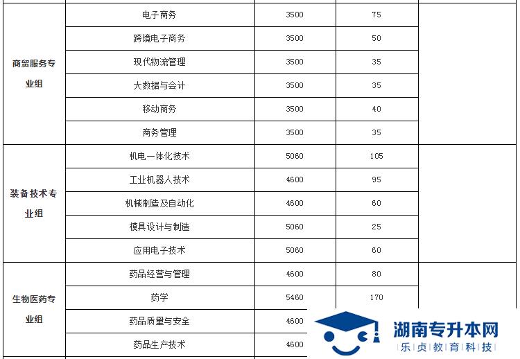 湖南科技職業(yè)學(xué)院2022年單招招生簡(jiǎn)章