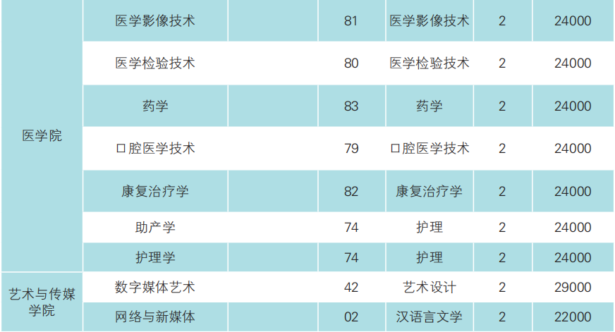 2023年云南經(jīng)濟(jì)管理學(xué)院專升本招生簡(jiǎn)章發(fā)布(圖12)