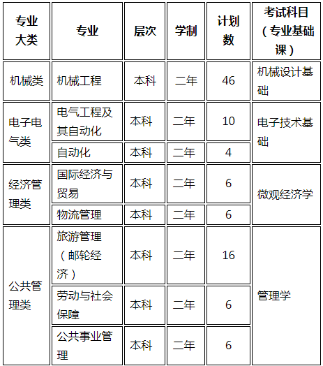 上海工程技術大學專升本考試科目