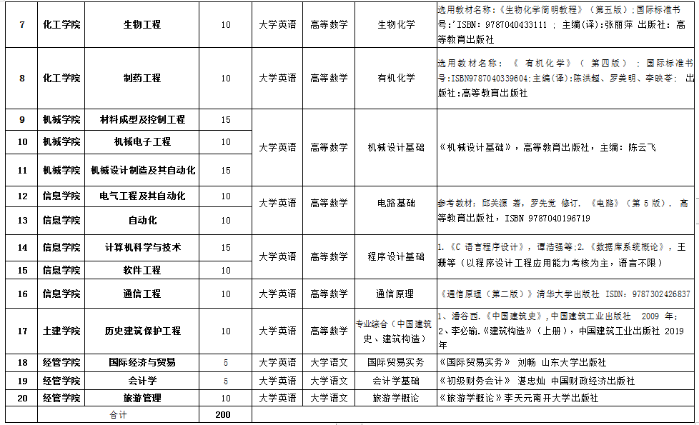 湖南理工學(xué)院2021年專升本各專業(yè)招生考試科目計(jì)劃表