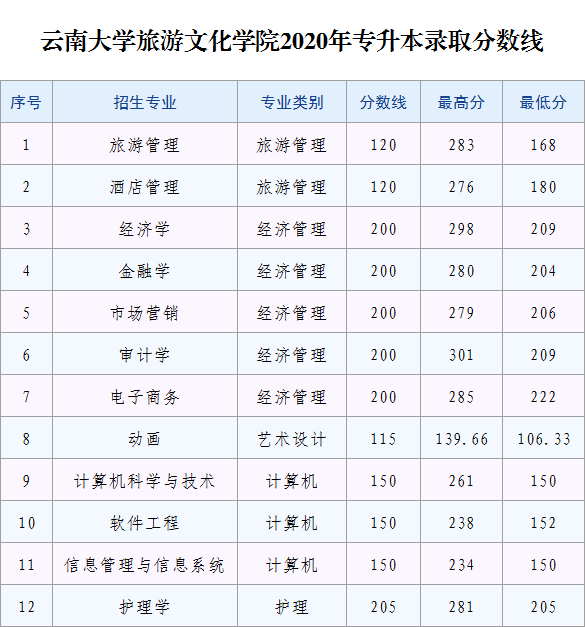 2023年麗江文化旅游學(xué)院專升本招生簡章發(fā)布！(圖7)