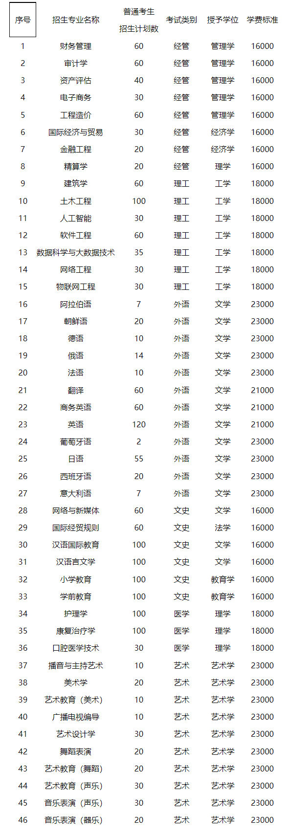 2023年河北外國語學院專升本招生章程(圖3)