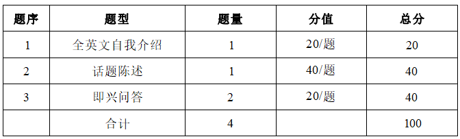 2022年湖南信息學(xué)院專升本商務(wù)英語專業(yè)《專業(yè)面試》考試大綱(圖2)