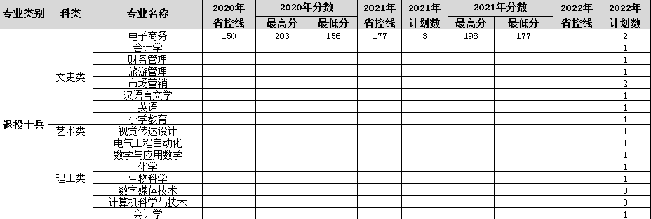 2022年渭南師范學(xué)院專升本招生簡章(圖2)