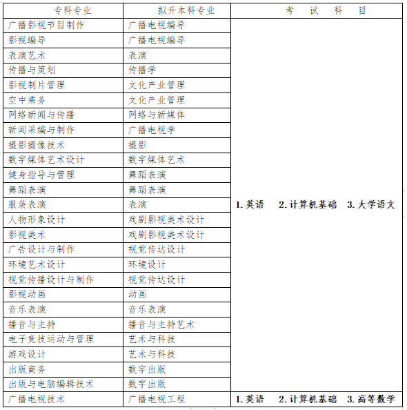 2023年四川傳媒學院專升本招生專業(yè)及考試科目已公布！速閱！?。?圖1)