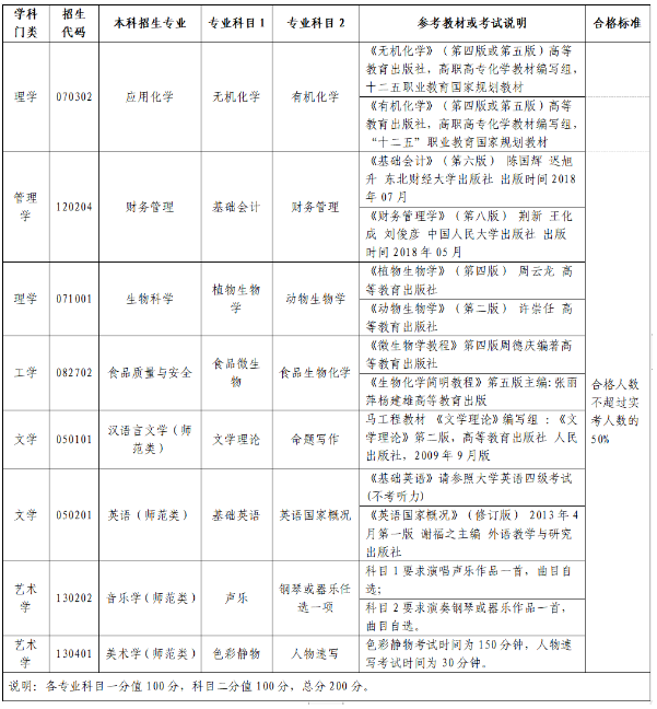 2023年齊魯師范學(xué)院專升本自薦考生專業(yè)綜合能力測(cè)試實(shí)施方案(圖2)