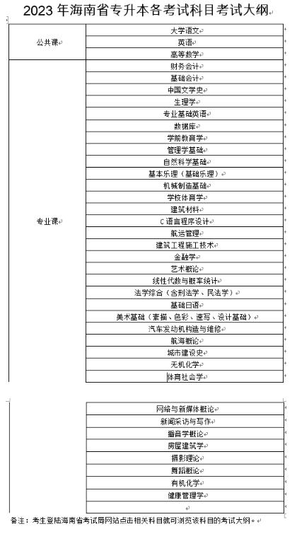 2023年海南專(zhuān)升本公共課和專(zhuān)業(yè)課有哪些？(圖1)