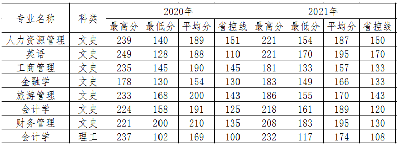 2022年西安財(cái)經(jīng)大學(xué)行知學(xué)院專升本招生簡章(圖3)