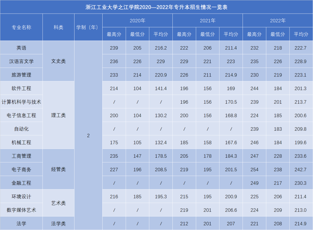 2023年浙江工業(yè)大學(xué)之江學(xué)院專(zhuān)升本招生簡(jiǎn)章(圖3)