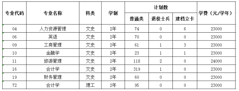 2022年西安財(cái)經(jīng)大學(xué)行知學(xué)院專升本招生簡章(圖2)