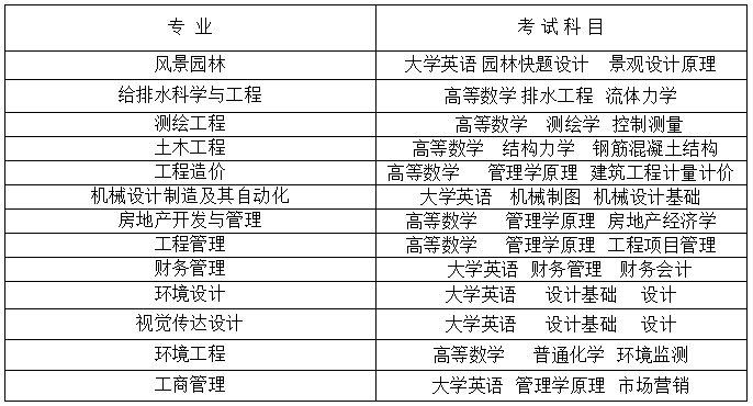 2020年湖南城市學(xué)院專升本考試科目