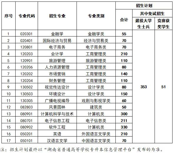 2023年中南林業(yè)科技大學(xué)涉外學(xué)院專升本招生章程已公布！共計(jì)招生2306人！(圖1)