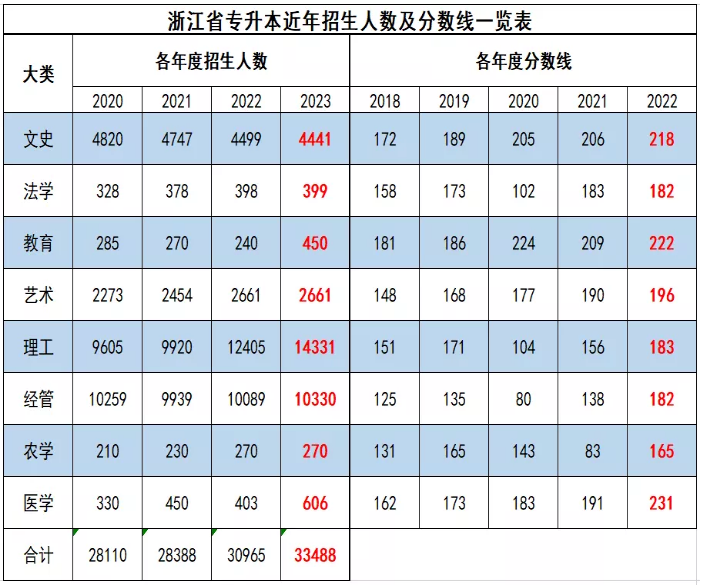 2023年浙江專升本志愿填報指南(圖1)