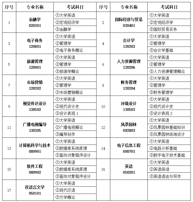 2023年中南林業(yè)科技大學(xué)涉外學(xué)院專升本招生章程已公布！共計(jì)招生2306人！(圖2)