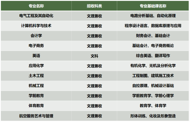 2023年寧夏理工學(xué)院專升本招生簡(jiǎn)章（含招生專業(yè)）(圖2)