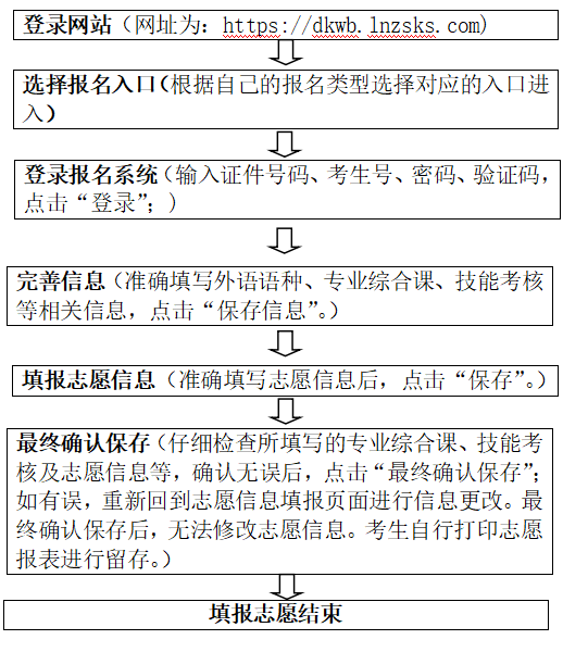 遼寧省2023年普通高等學校專升本網(wǎng)上填報志愿須知(圖4)