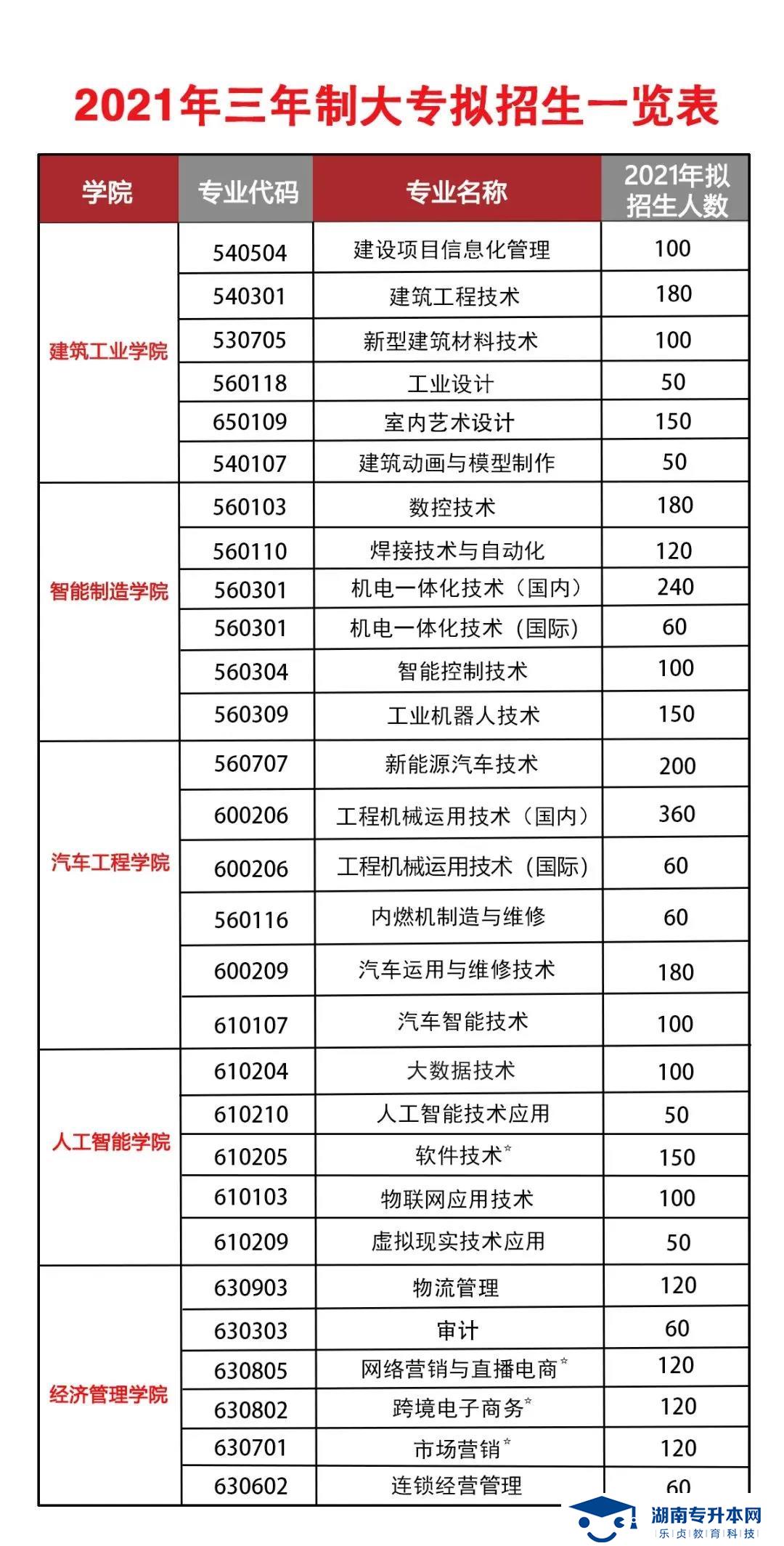 2021年湖南三一工業(yè)職業(yè)技術學院單招簡章(圖1)