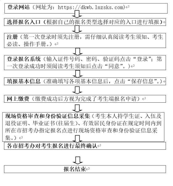 2023年遼寧廣告職業(yè)學(xué)院專(zhuān)升本報(bào)名及信息采集通知(圖1)