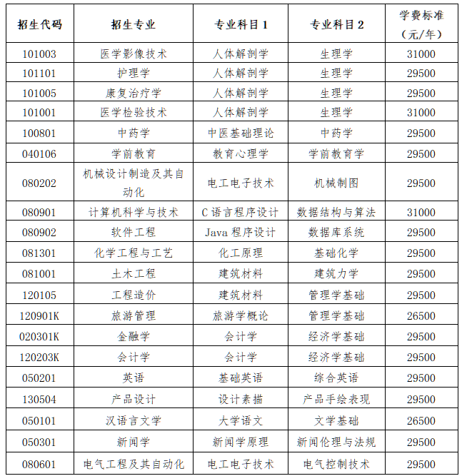 2023年齊魯理工學院專升本自薦生報名及專業(yè)綜合能力測試方案