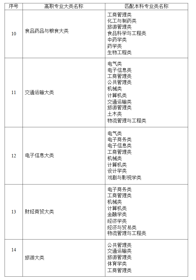 2021年湖南普通高等教育專升本招生專業(yè)對照表