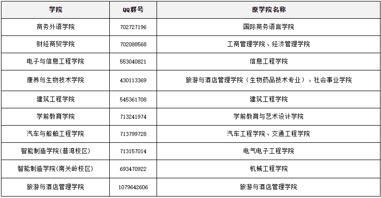 大連職業(yè)技術(shù)學院關(guān)于2023年專升本報名工作的通知(圖7)