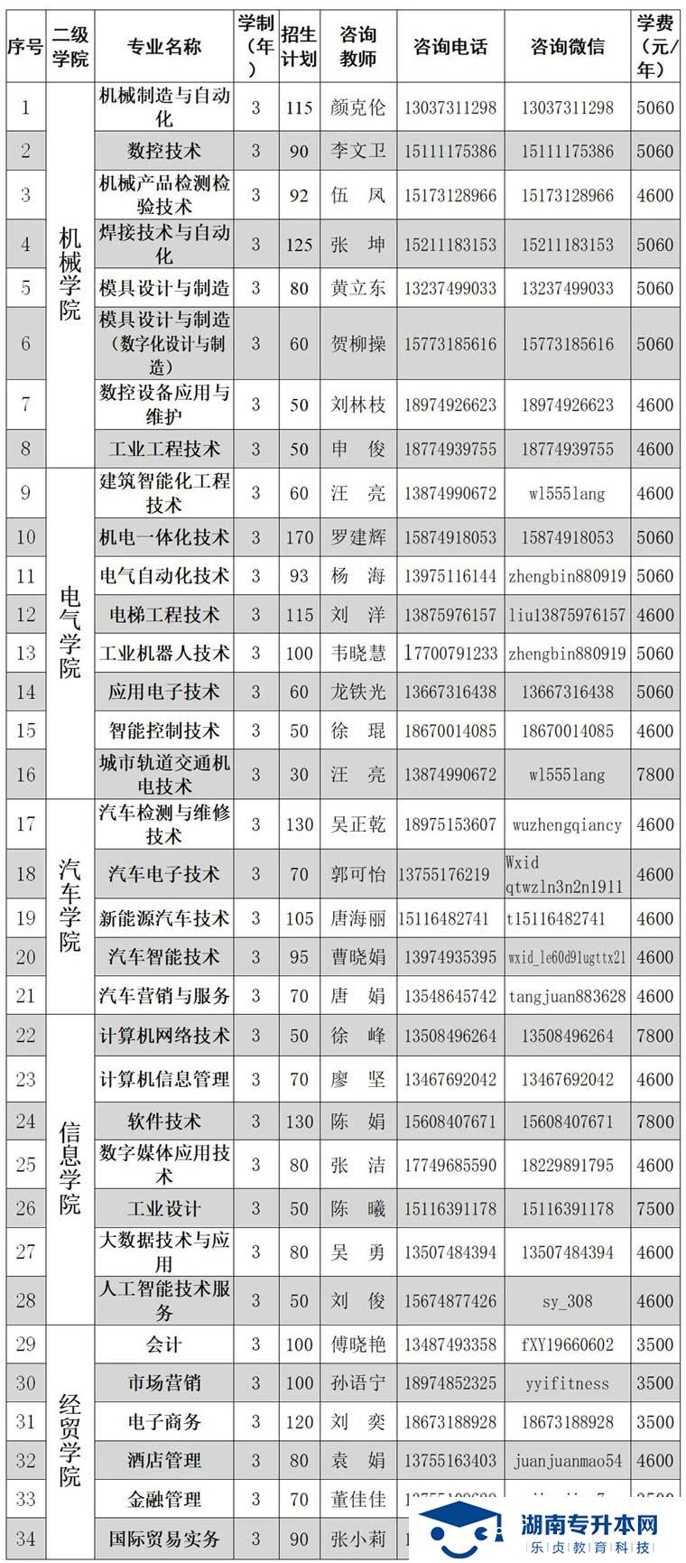 2021年湖南機(jī)電職業(yè)技術(shù)學(xué)院單獨(dú)招生簡章(圖2)