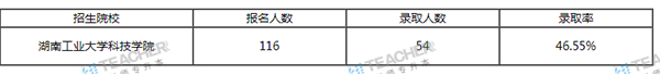 湖南工業(yè)大學科技學院專升本的概率大嗎？(圖3)